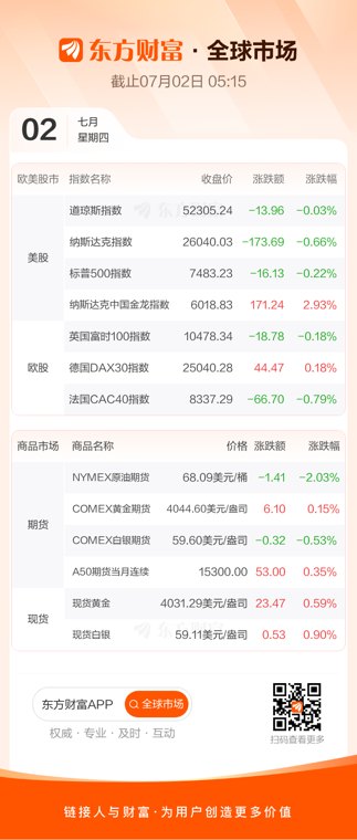 全球市场：美股三大指数收跌 存储、半导体板块大跌 中国金龙指数涨近3%