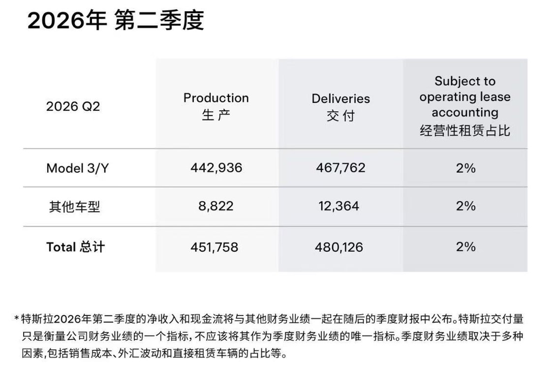 交付超预期，股价却跌了！特斯拉二季度全球销量超48万辆，但仓库还压着约4万辆车